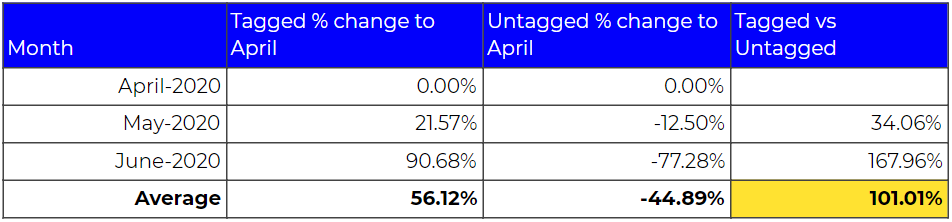 Impact of text tagging on sales - Right on