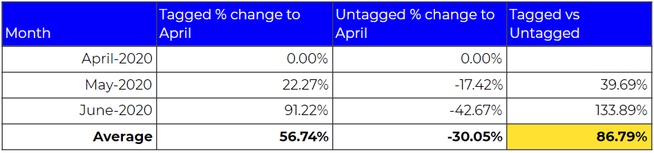 Impact of text tagging on unique users - Right on